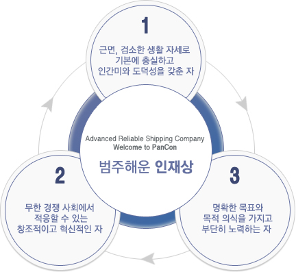 범주해운 인재상
1.근면, 검소한 생활 자세로
기본에 충실하고
인간미와 도덕성을 갖춘 자
2. 무한 경쟁 사회에서
적응할 수 있는
창조적이고 혁신적인 자
3. 명확한 목표와
목적 의식을 가지고
부단히 노력하는 자